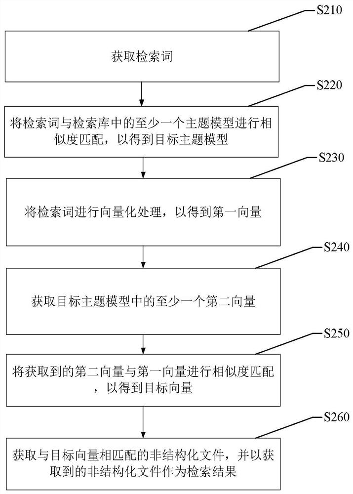 Retrieval method and device, electronic equipment, storage medium and program product