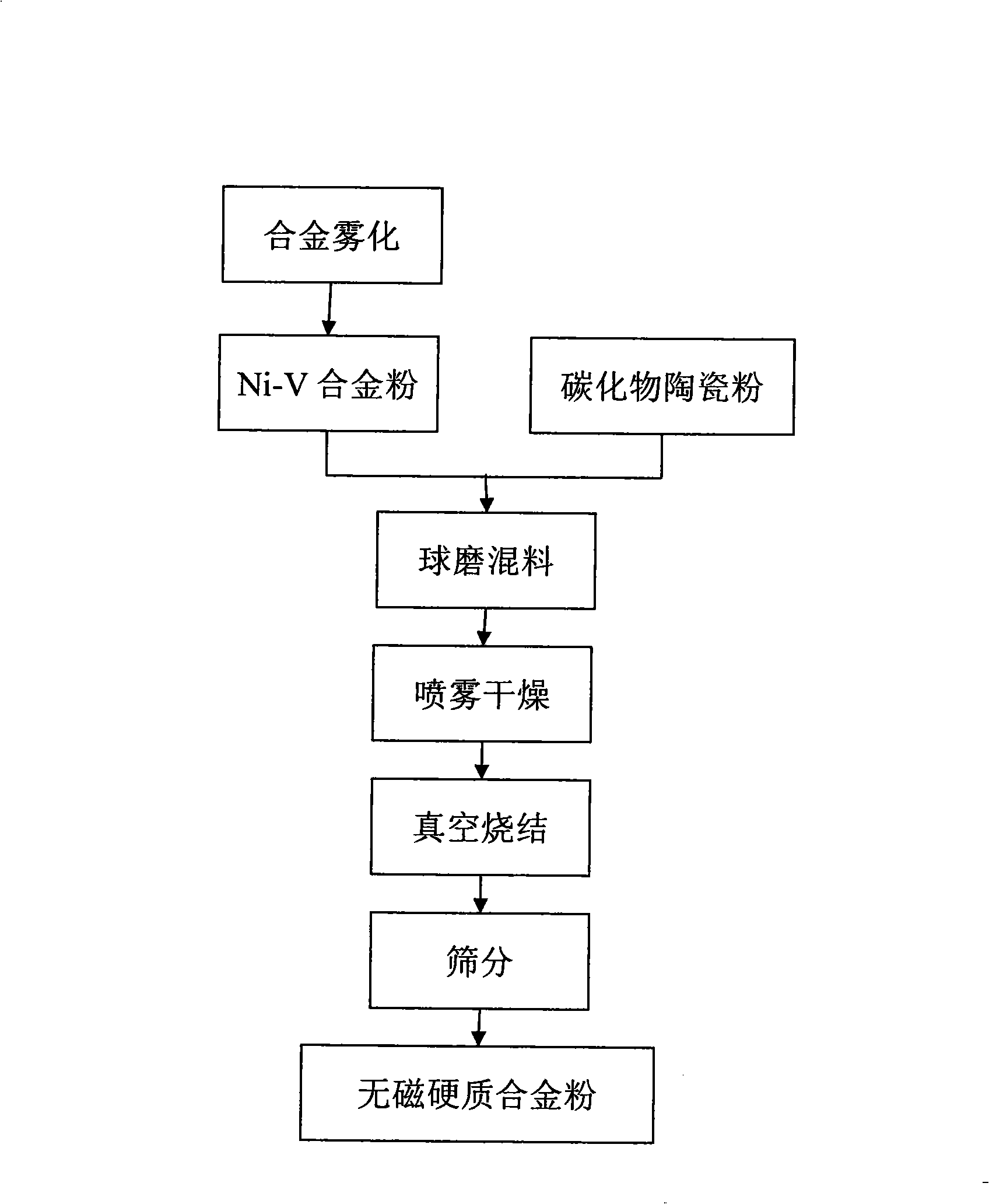 Non magnetic cemented carbide powder with nickel-vanadium alloys as binder phase and preparation
