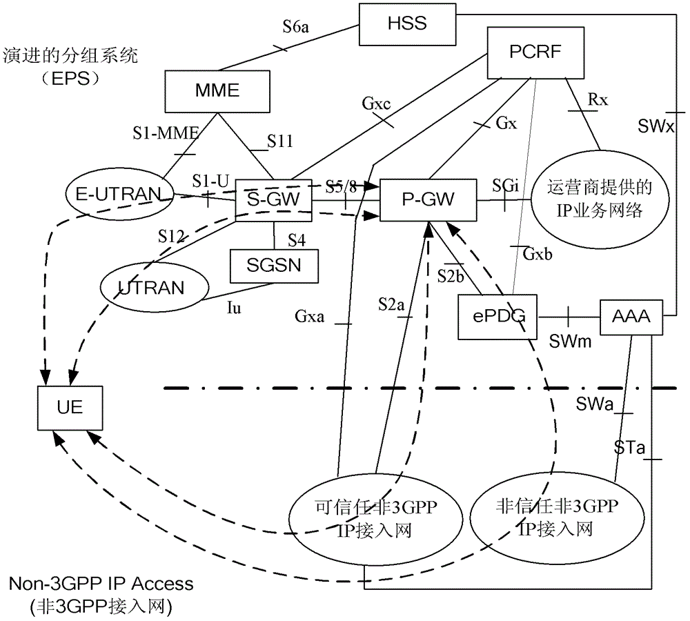 A multi-access method and system