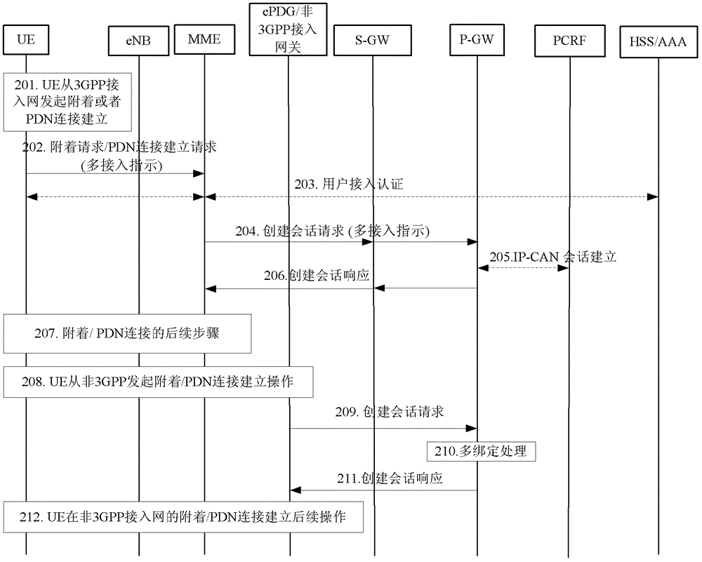 A multi-access method and system