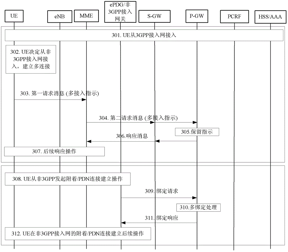 A multi-access method and system