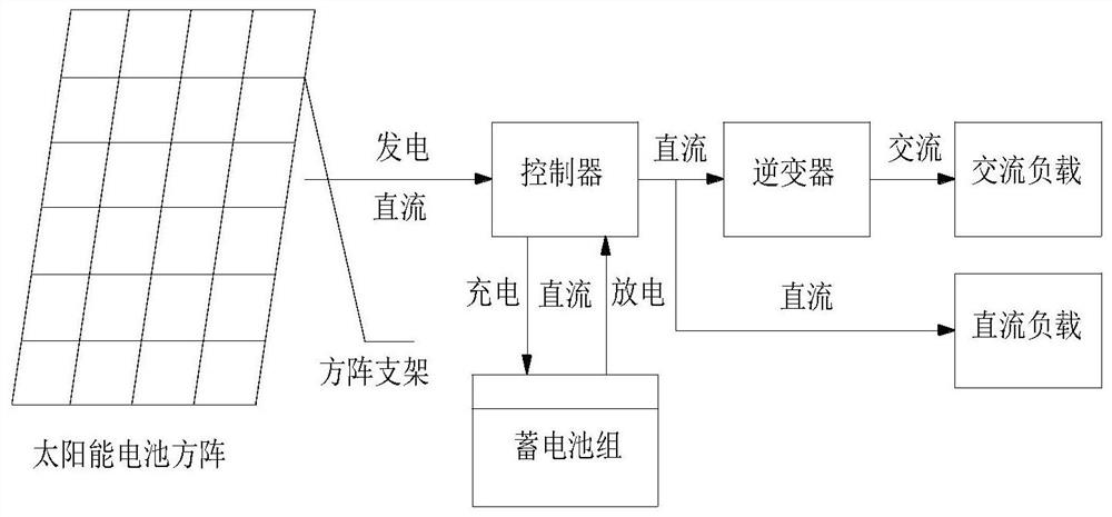 A photovoltaic power generation system based on improved mppt method and battery self-balancing fast charging coupling control