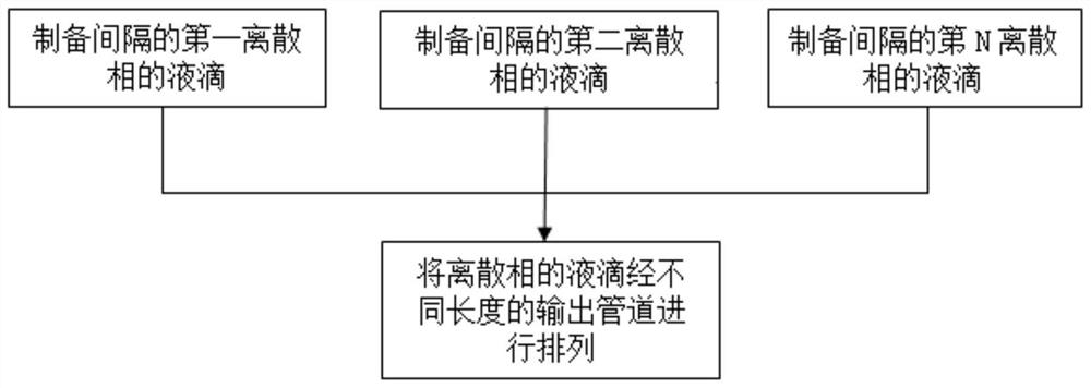 A liquid droplet preparation method and device based on active control of oscillatory flow