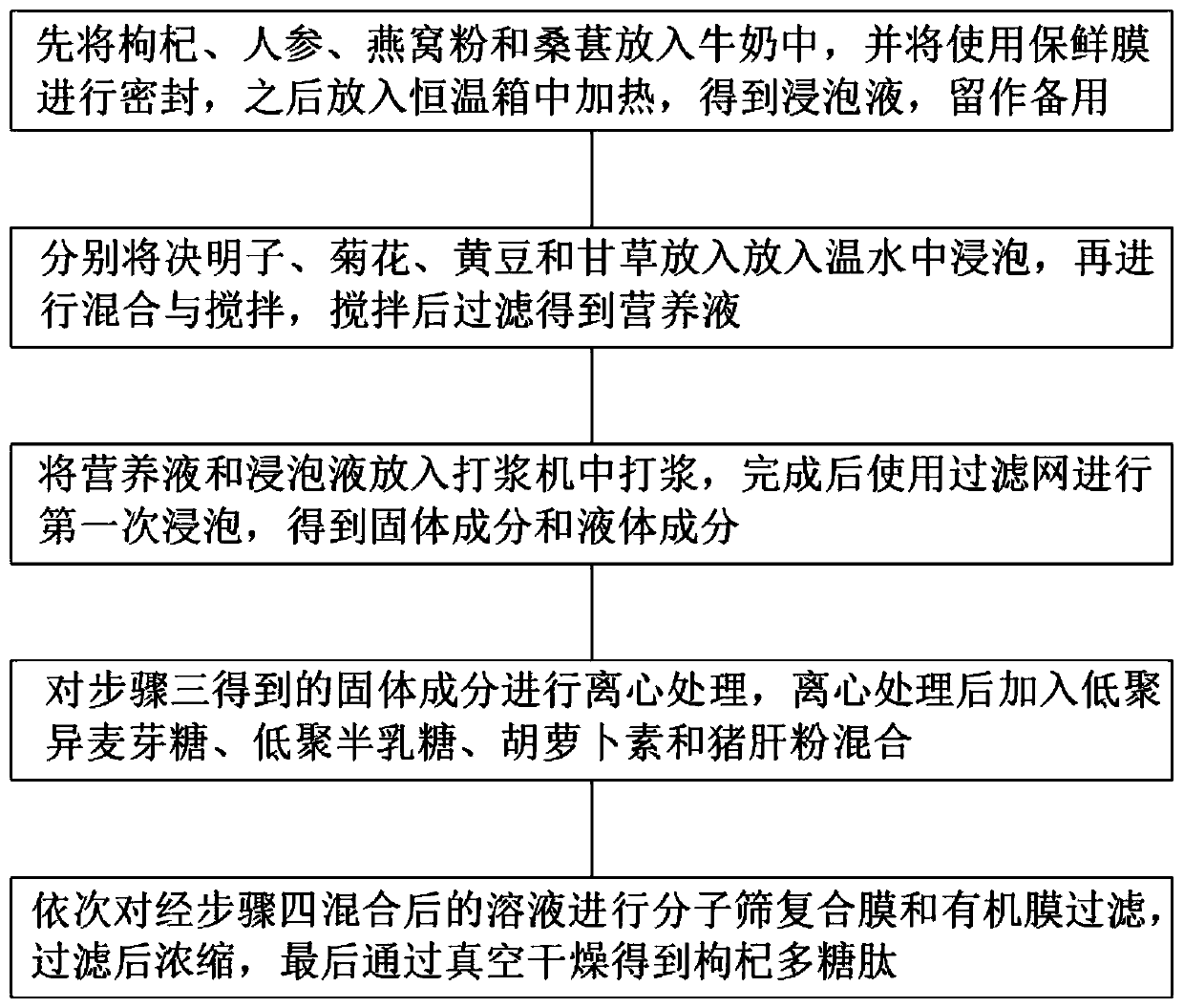 Preparation process of Chinese wolfberry polysaccharide peptide for improving qi deficiency constitution and regulating eyesight