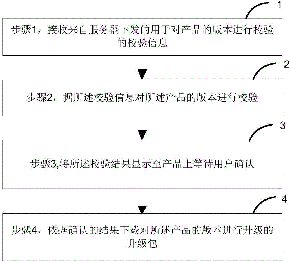 Product upgrading method and device