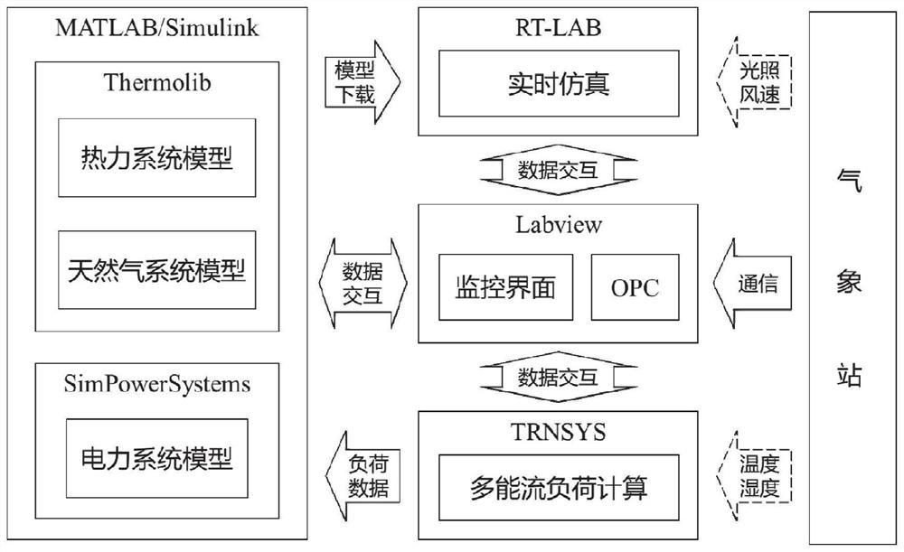 Real-time simulation method and system for comprehensive energy system