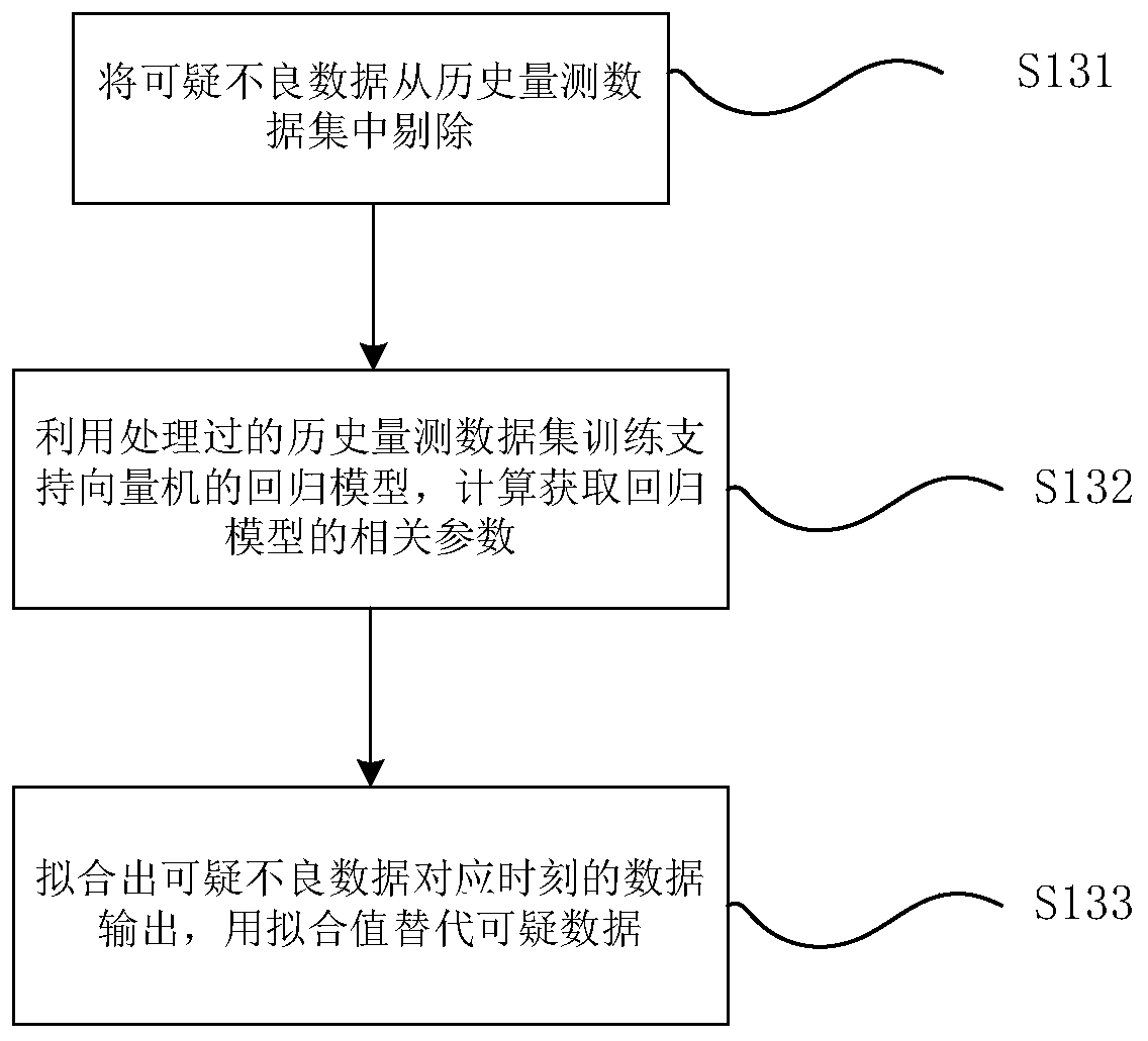 Distribution network historical measurement data correction method based on data mining and support vector machine