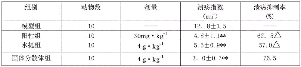 Solid dispersion capsule for treatment of peptic ulcer