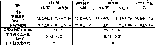 Application of a traditional Chinese medicine composition in preparation of medicine for treating ketoacidosis complicated with leukemia-like reaction