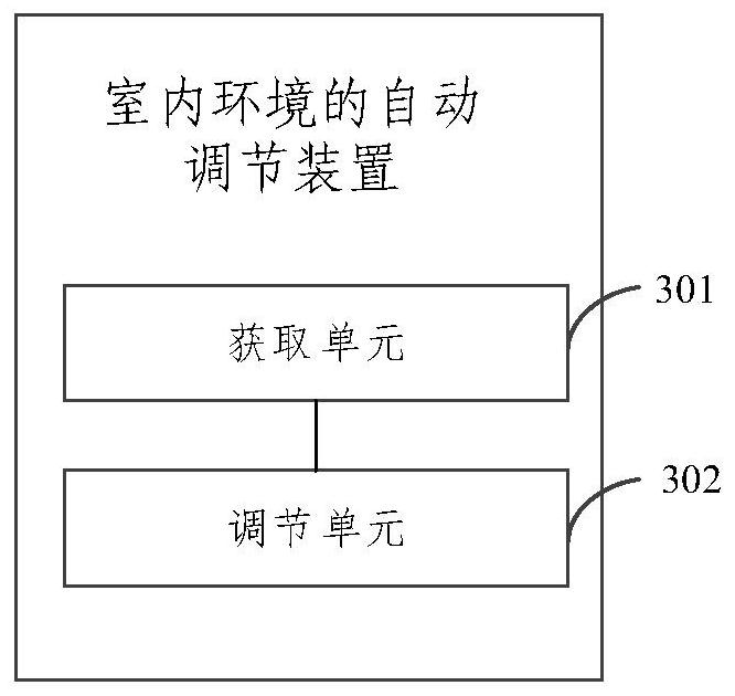Indoor environment automatic adjusting method and device based on home edge calculation