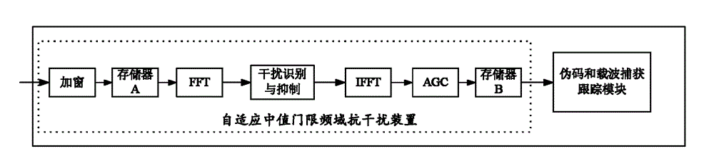 Method for self-adaption mid-value threshold frequency domain anti-jamming