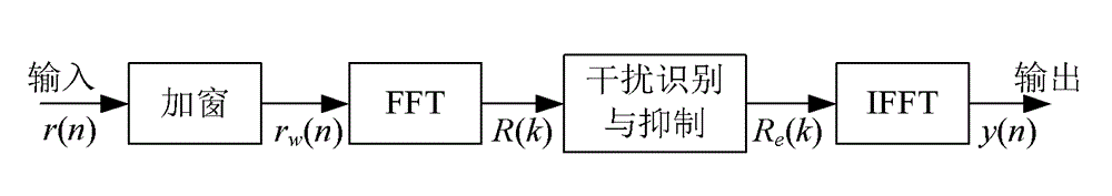 Method for self-adaption mid-value threshold frequency domain anti-jamming