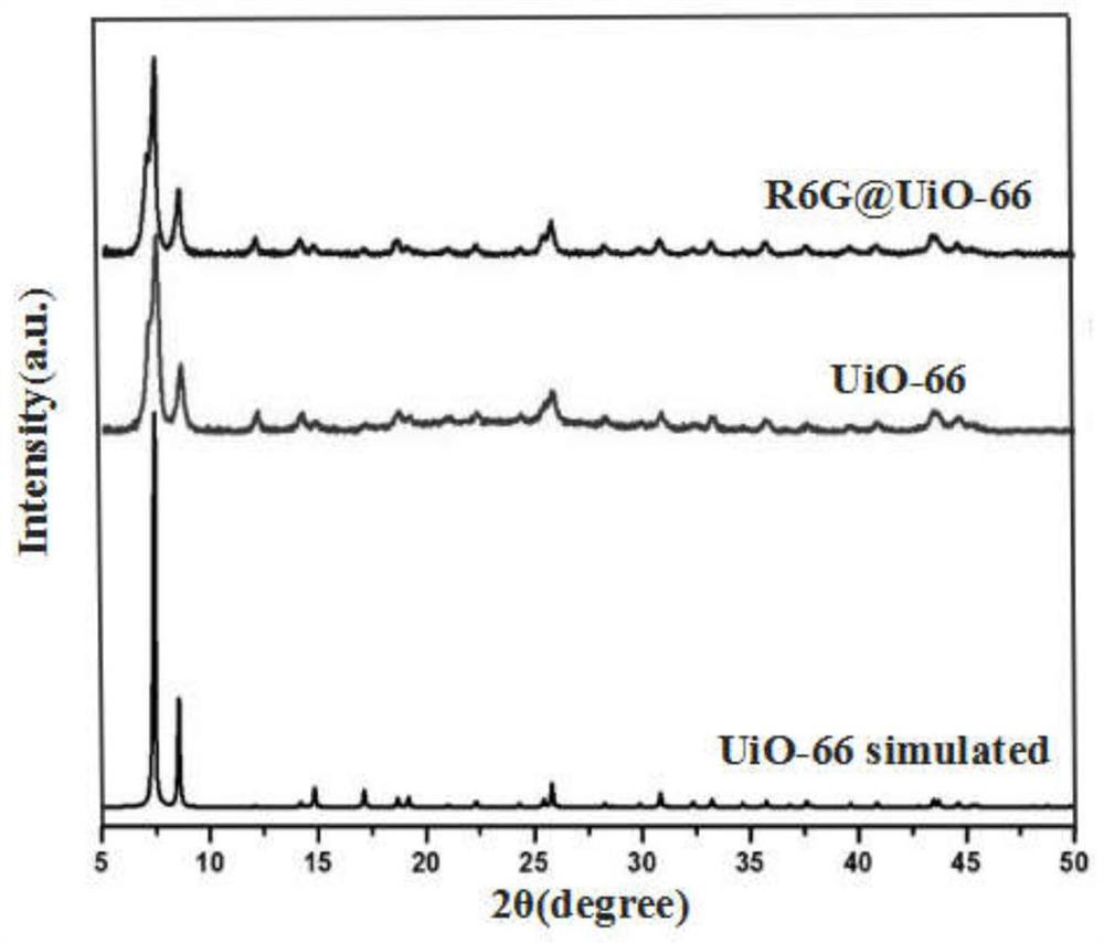 Application of uio-66 coated with rhodamine 6g in fluorescence detection of iron ions