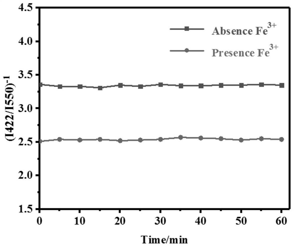 Application of uio-66 coated with rhodamine 6g in fluorescence detection of iron ions