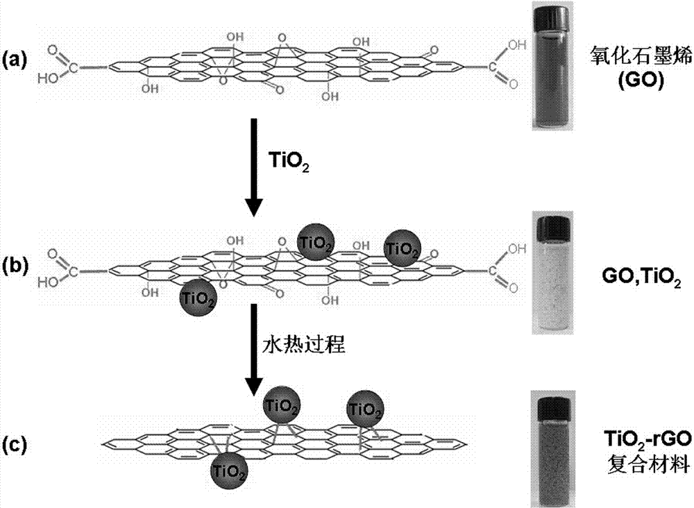 Hydrothermal preparation method of TiO2-rGO composite photochemical catalyst