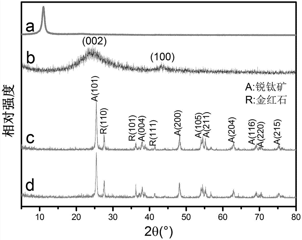 Hydrothermal preparation method of TiO2-rGO composite photochemical catalyst