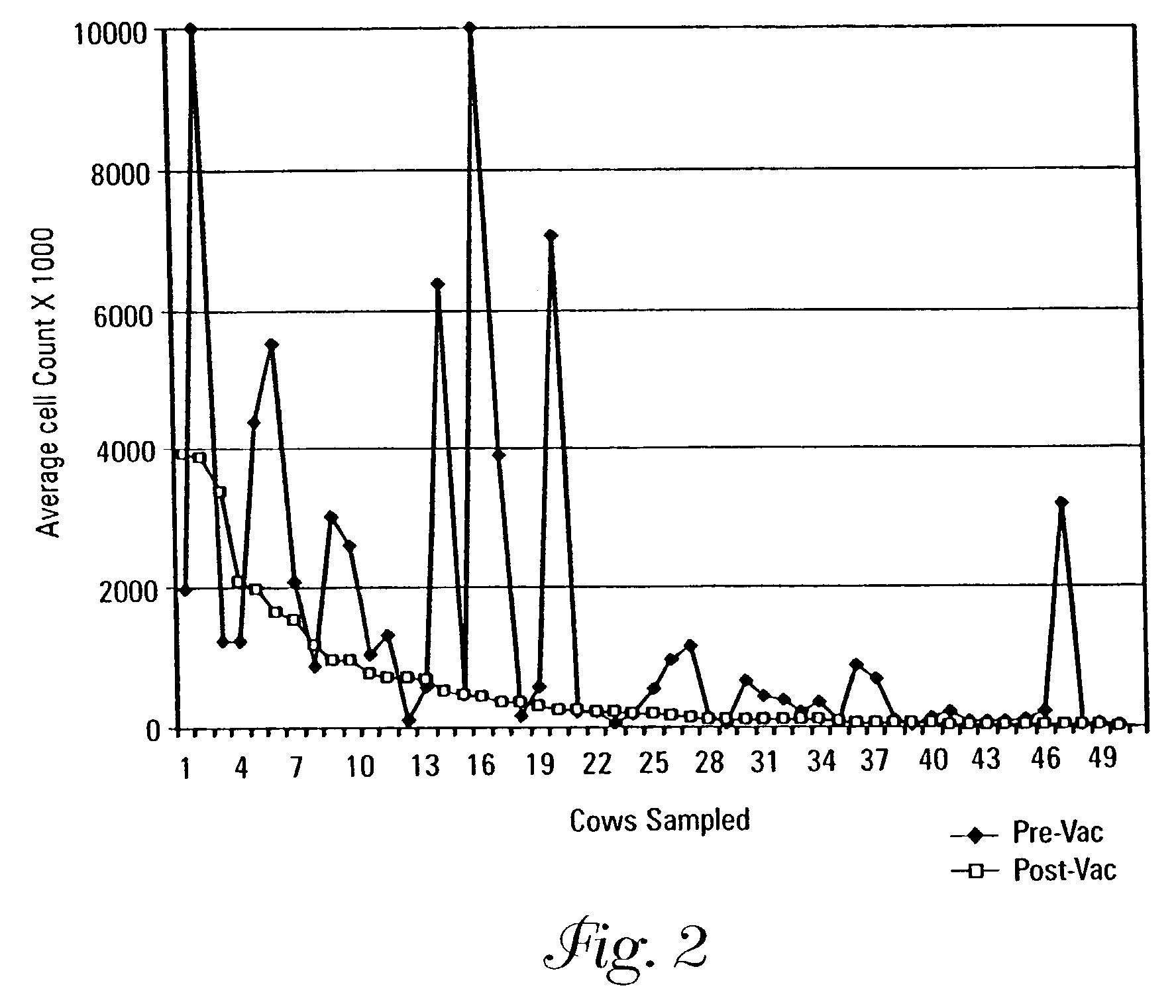 Methods for treating high somatic cell counts