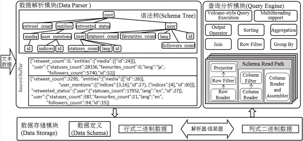 Row and column storage method and system of tree-shaped data