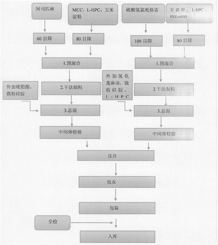 Tablet containing clopidogrel sulfate and aspirin active compositions and preparation method thereof