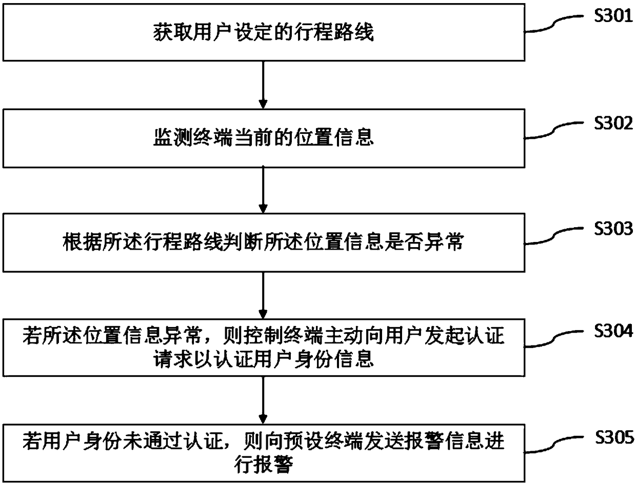 A terminal anti-theft alarm method and system