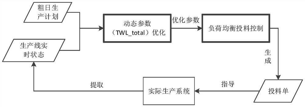 A dynamic load balancing feeding control method for a semiconductor production line