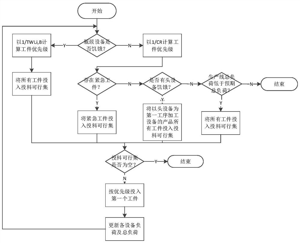 A dynamic load balancing feeding control method for a semiconductor production line