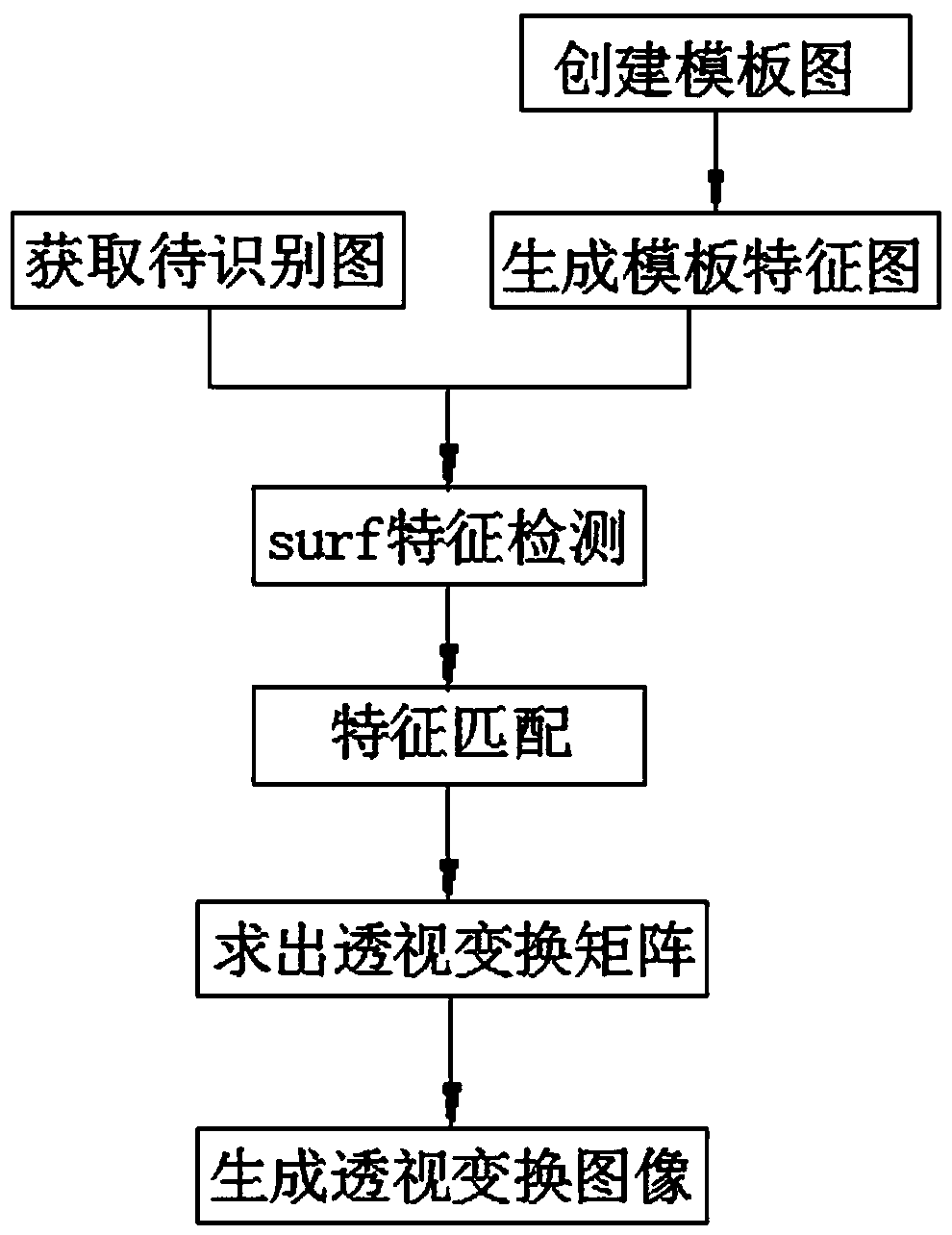 A method and equipment for improving a user-defined template recognition rate based on image normalization