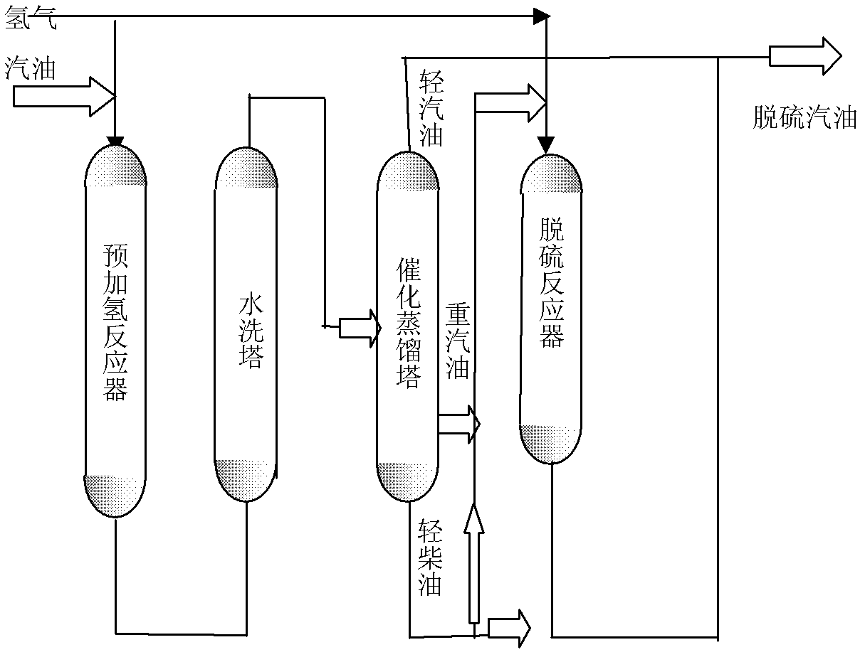 Deep desulfurization method for gasoline