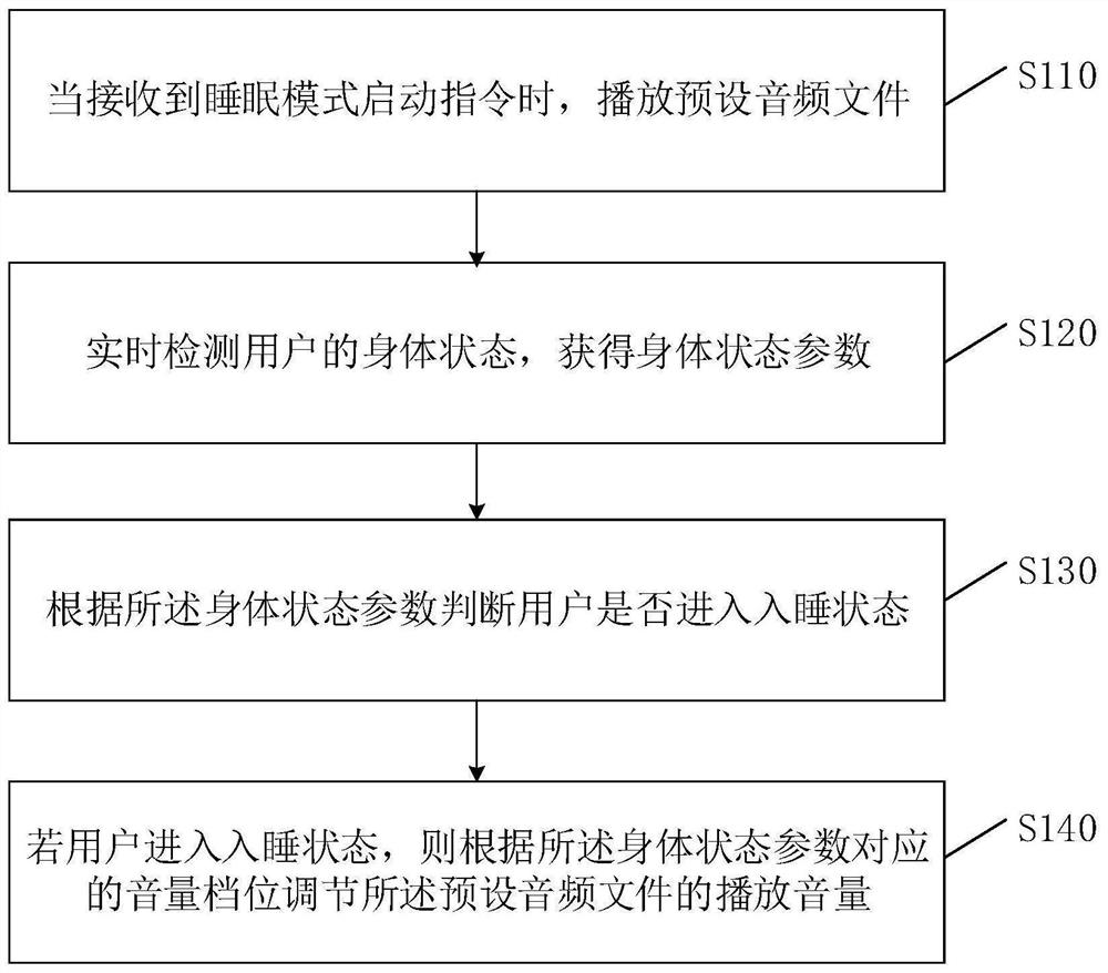 Sleep-aiding earphone control method and device