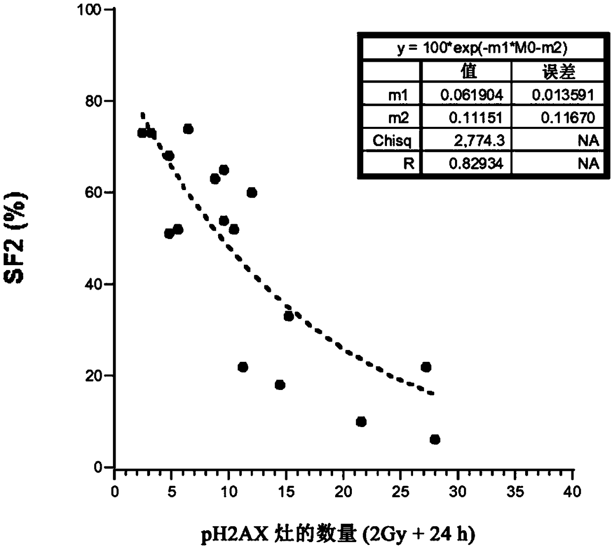 Predictive method for characterizing the sensitivity of a tumour in response to a dna-breaking treatment