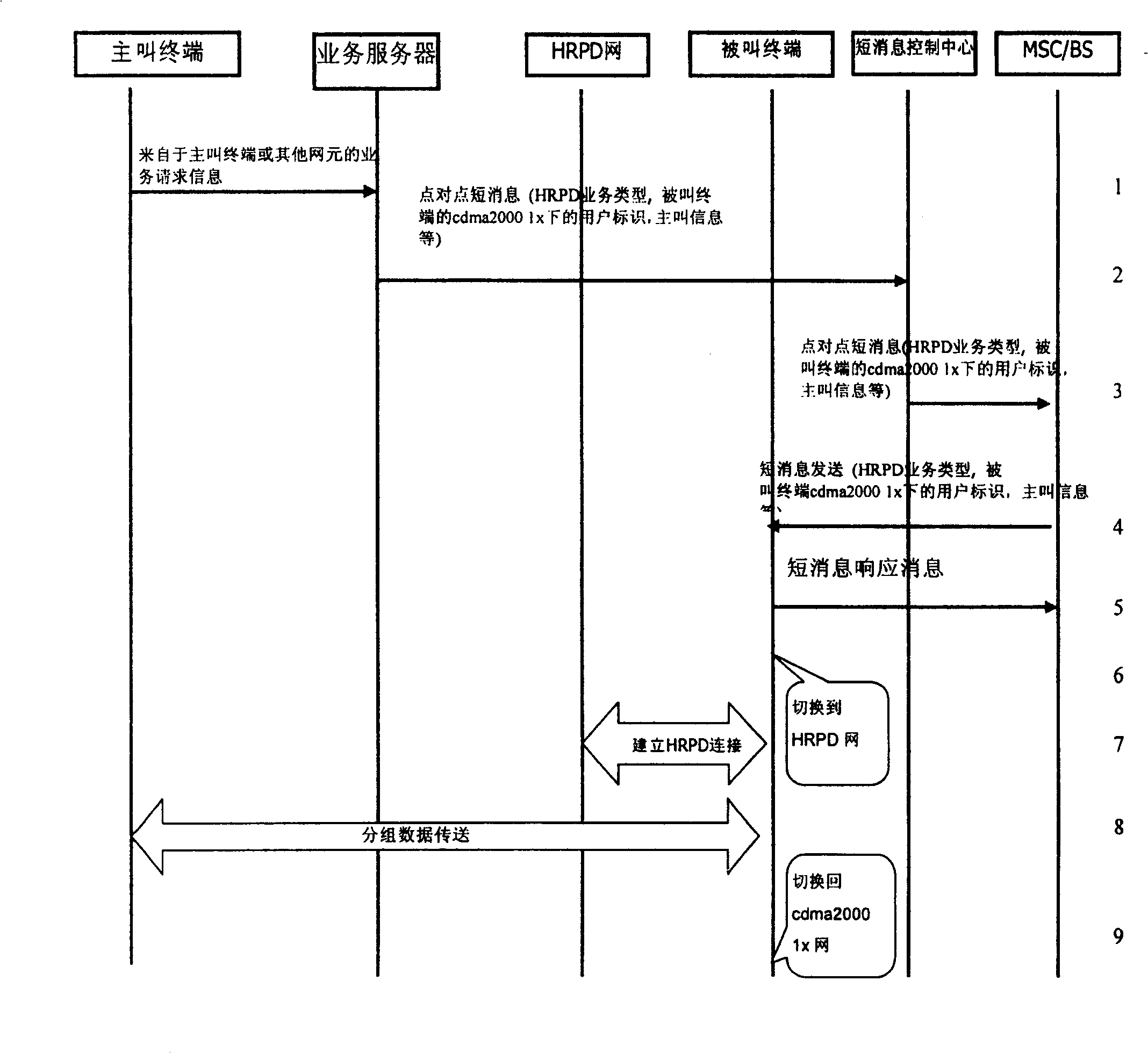 A short message based method to transmit HPRD service information