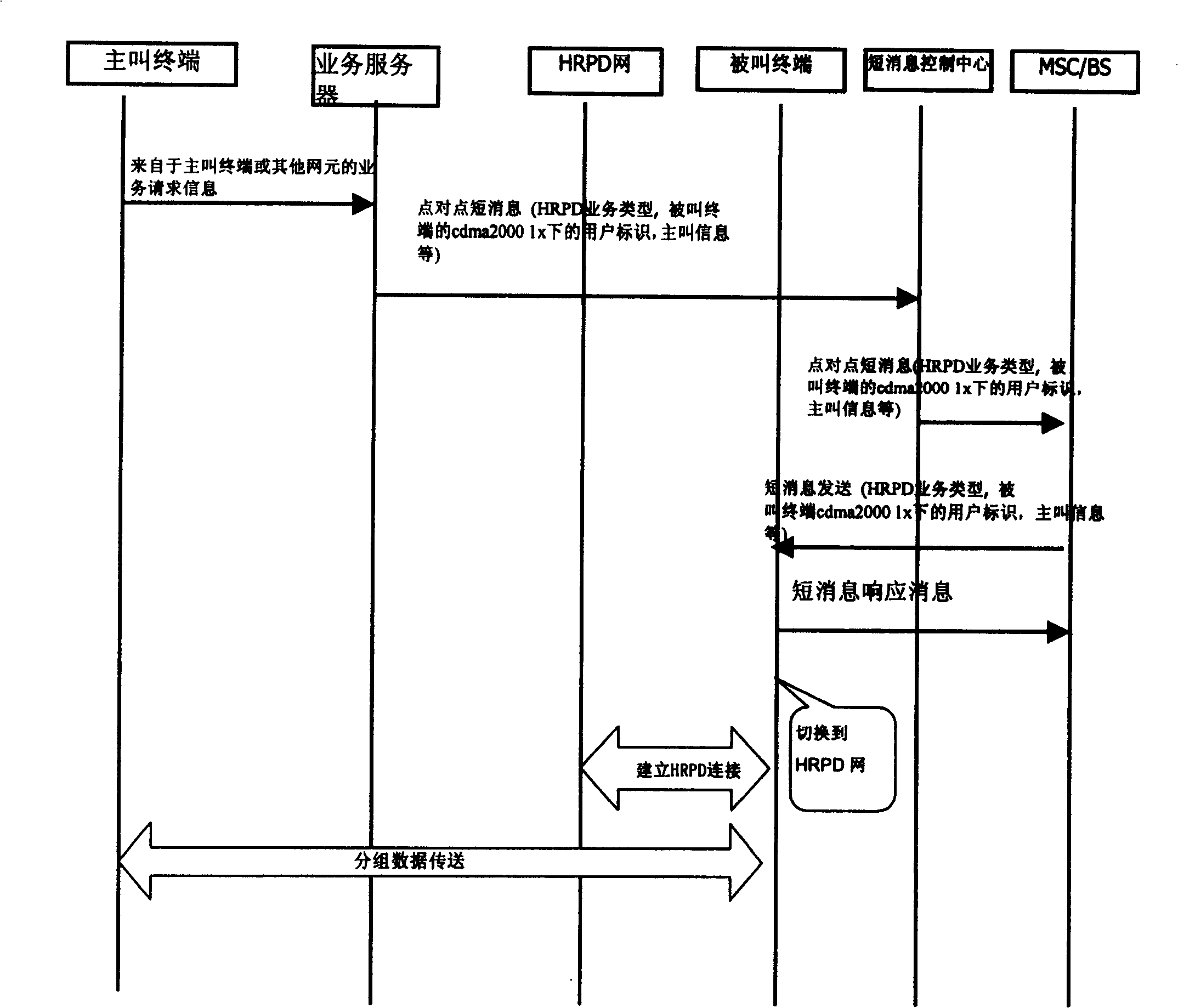 A short message based method to transmit HPRD service information