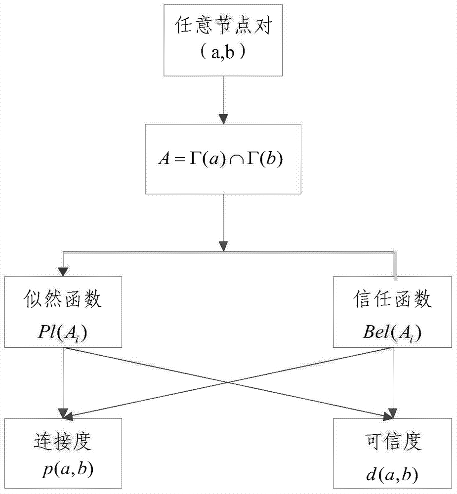 Method and device for predicting social network links based on cooperative fusion theory
