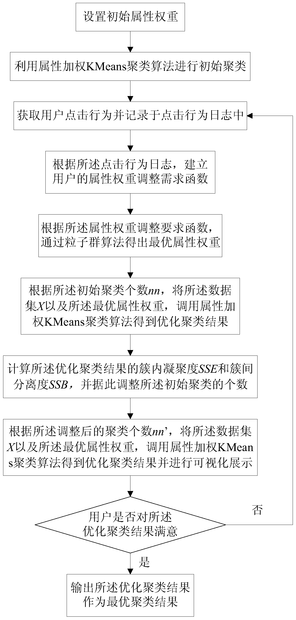 A Feedback Clustering Method Based on Semantic Feature Analysis of Clusters