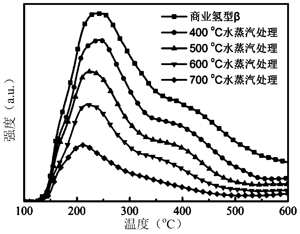 A modified β molecular sieve and its preparation method and application