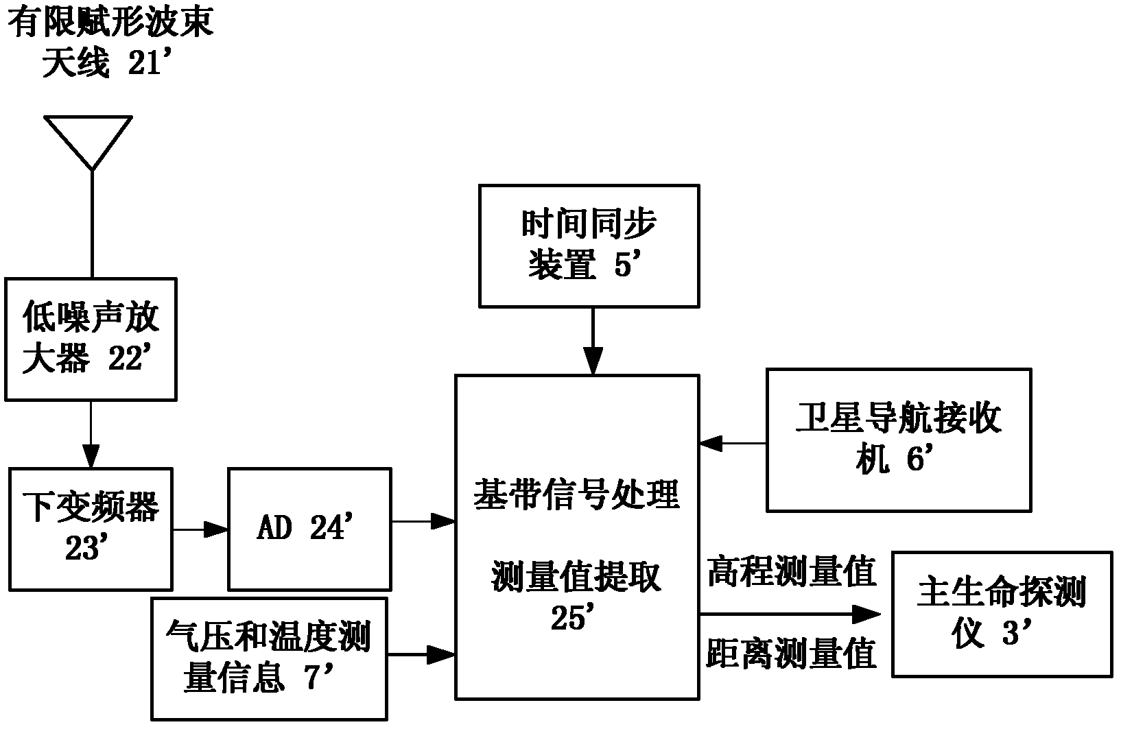 After-calamity search-and-rescue cluster locating method based on assist of air pressure and height measurement