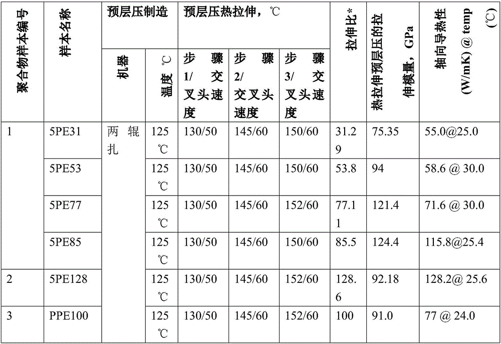 Process for preparing thermally conductive oriented uhmwpe products and products obtained therefrom