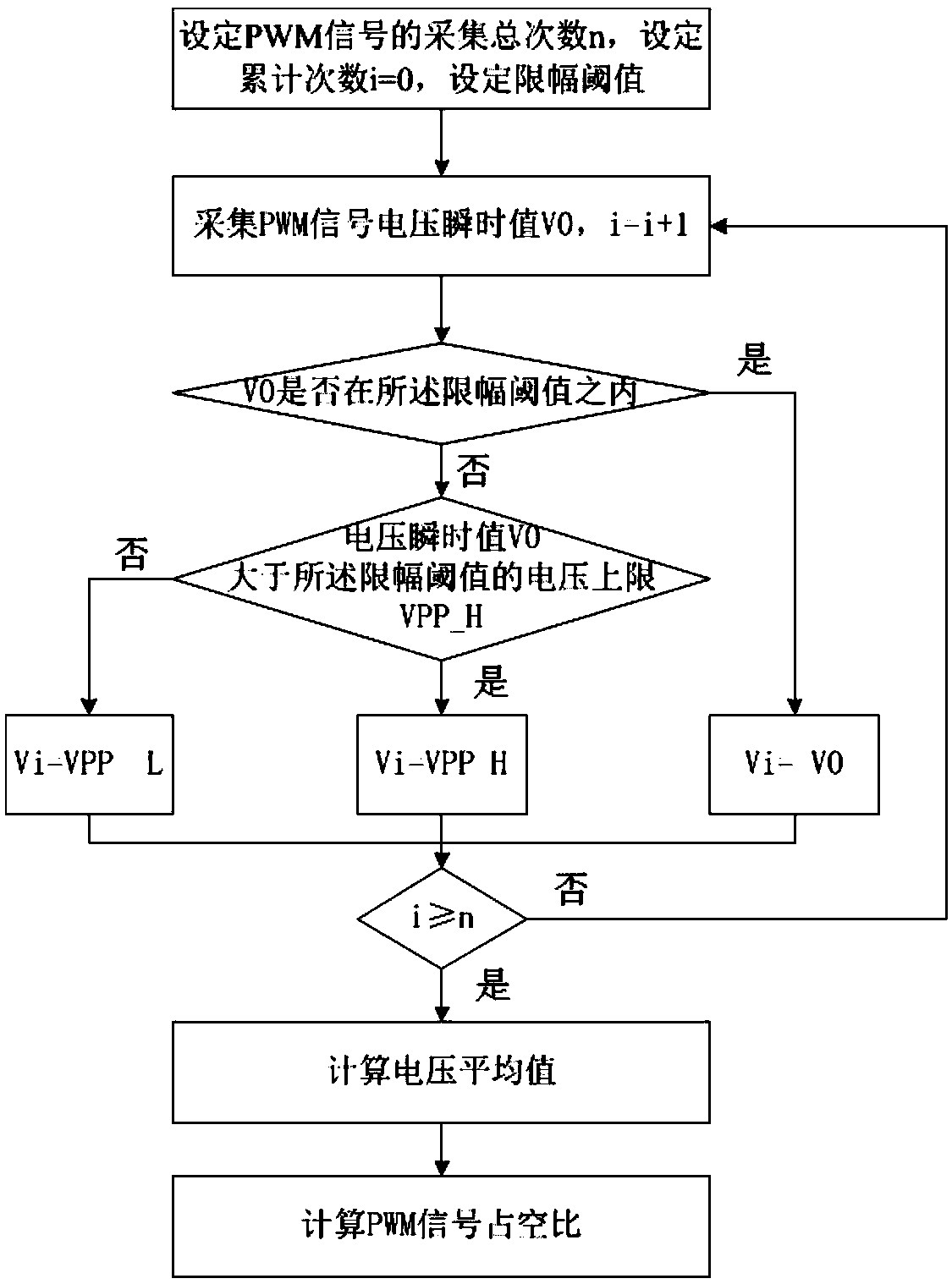 PWM wave duty ratio measuring method under industrial noise condition