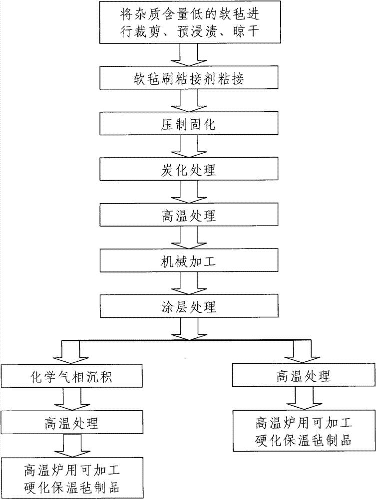 Method for preparing work hardening insulation quilt for high temperature furnace