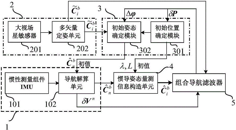 An inertial navigation astronomical high-precision compound two-position alignment and error calibration method