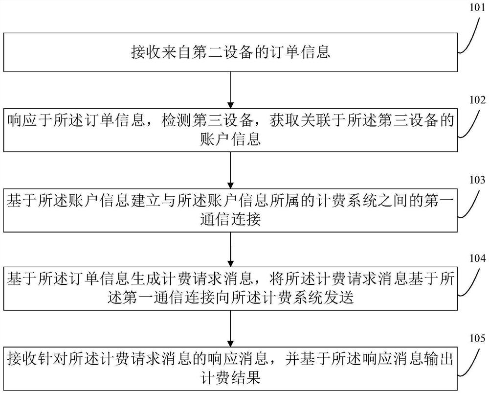 Order payment method and device, electronic equipment and storage medium