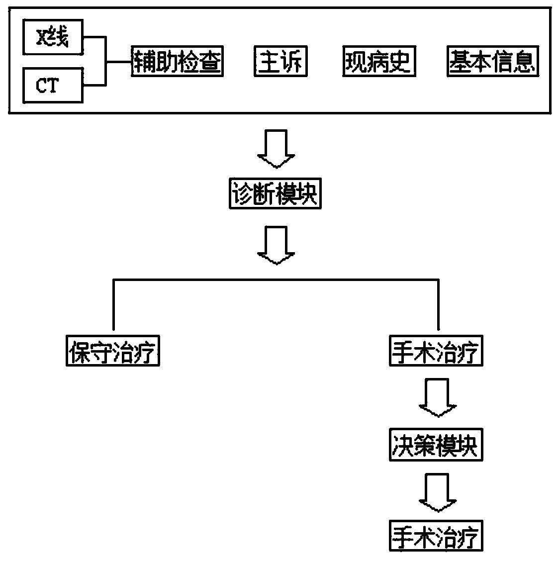 Elbow joint peripheral bone fracture clinical intelligent decision support system