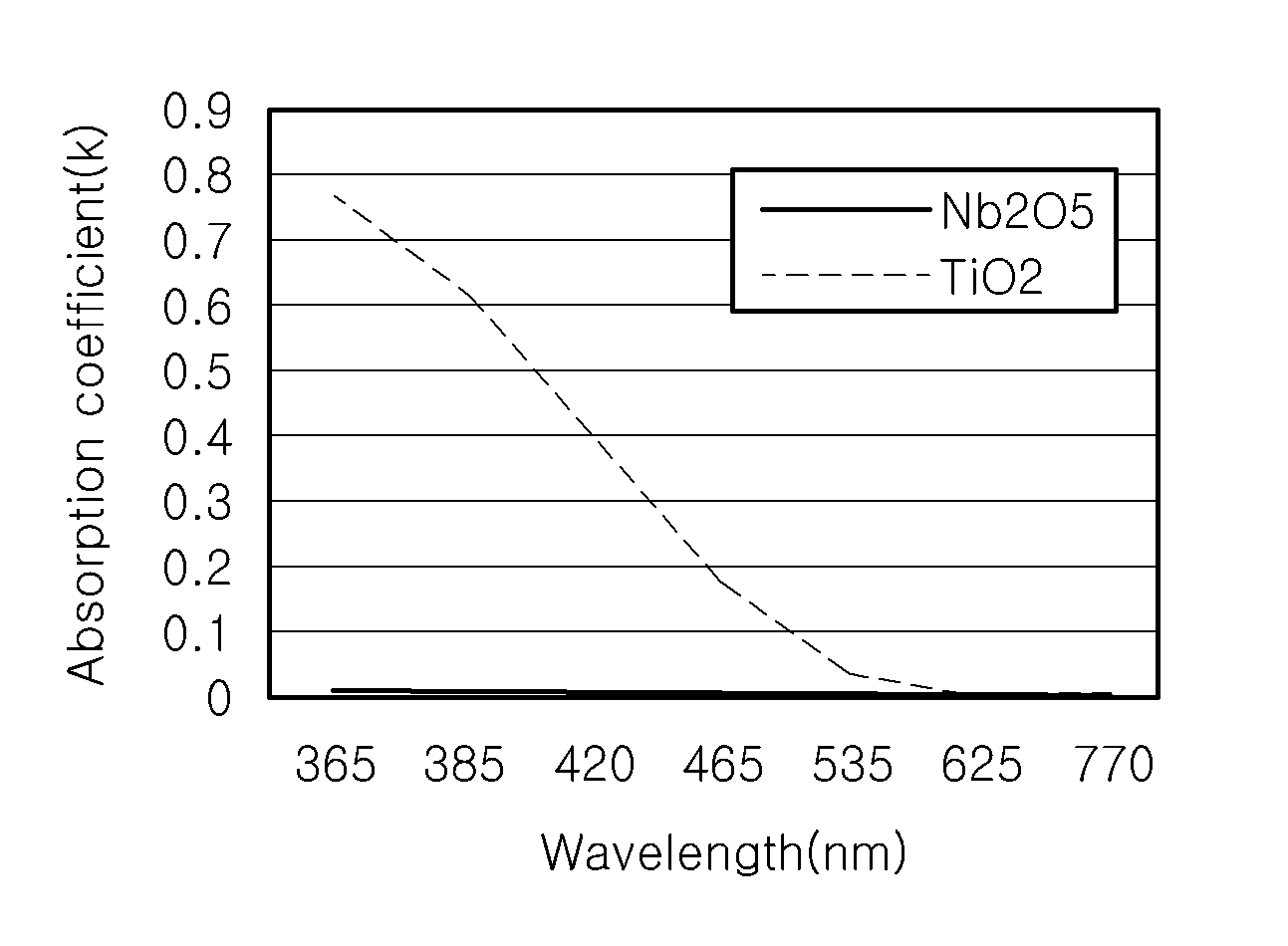 Light emitting diode having distributed bragg reflector