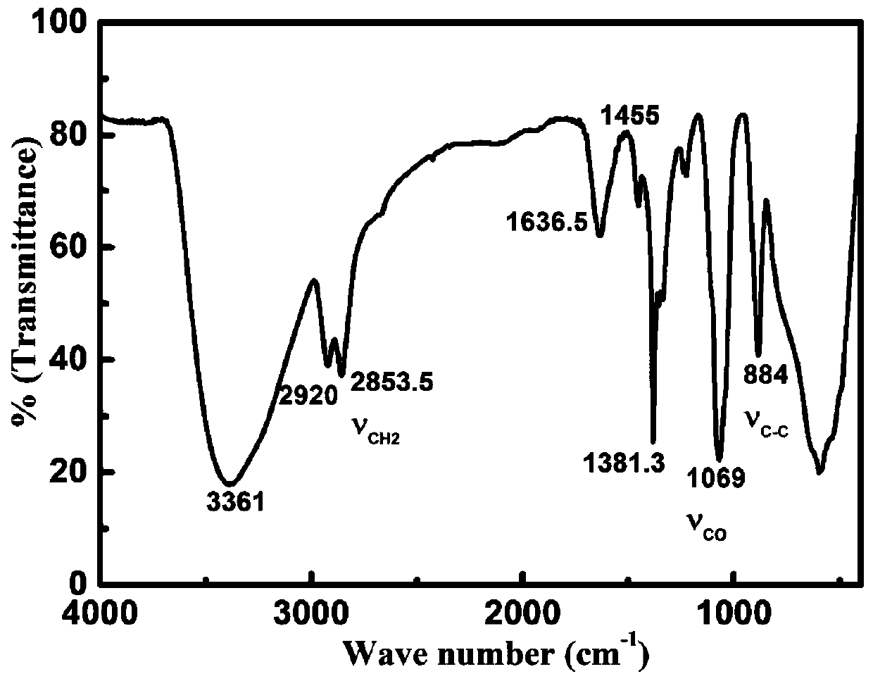 A kind of preparation method of metal organic compound negative electrode material