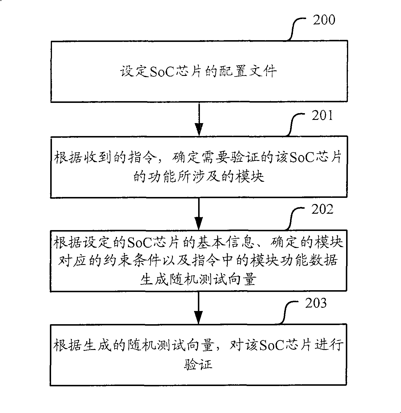 Method and device for verifying SoC (system on a chip) chips