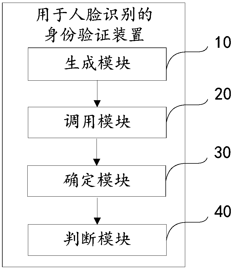 Identity verification method, device and equipment used for face identification, and storage medium