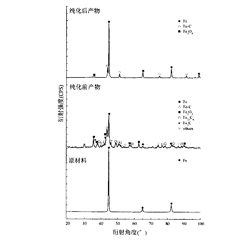 Synthetic method and equipment of magnetic liquid taking carbon coated metal nano particles as magnetic carriers