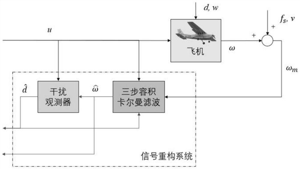 Civil aircraft flight control sensor signal reconstruction fault-tolerant control method