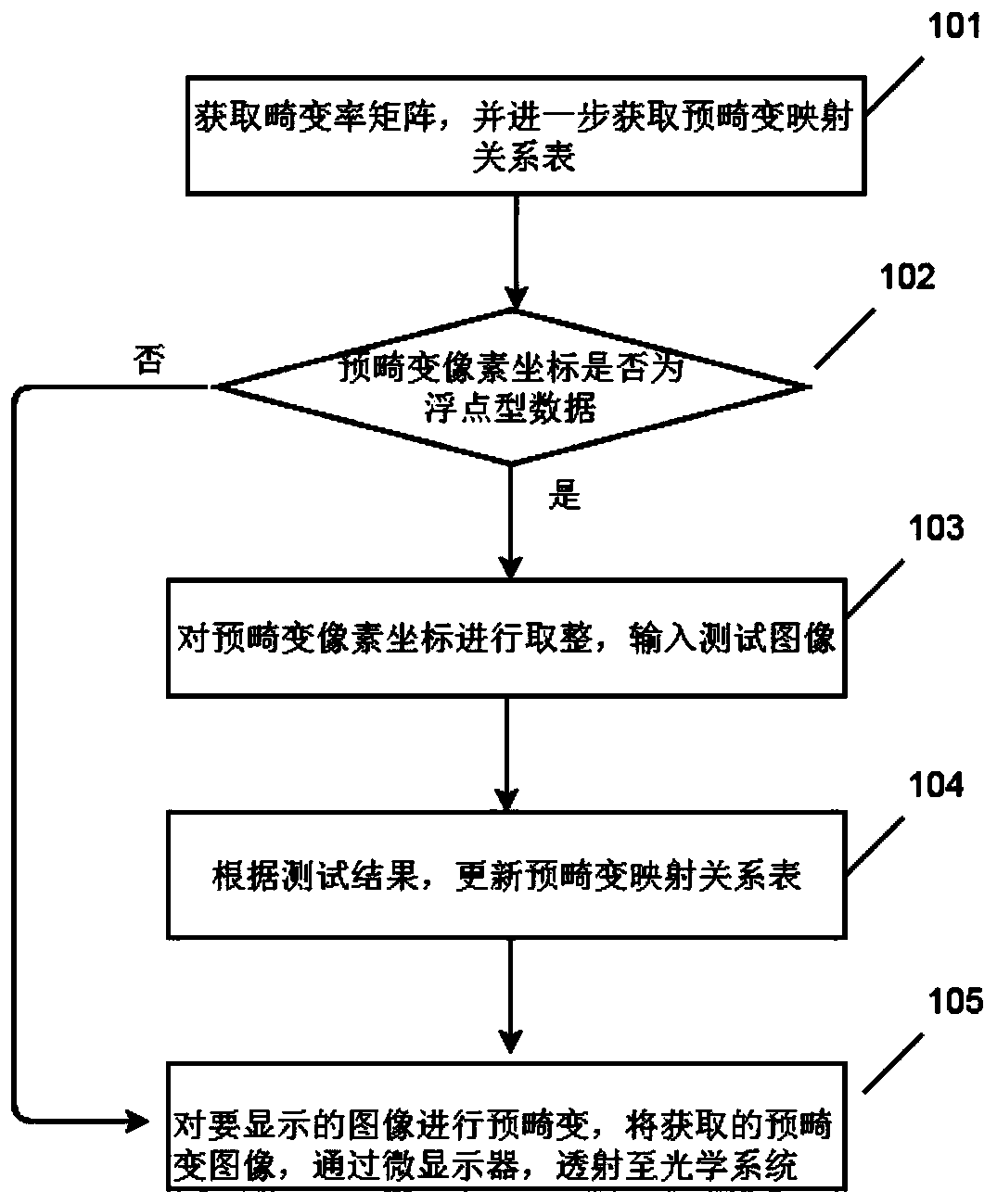 Distortion correction method and device and display equipment using distortion correction method and device
