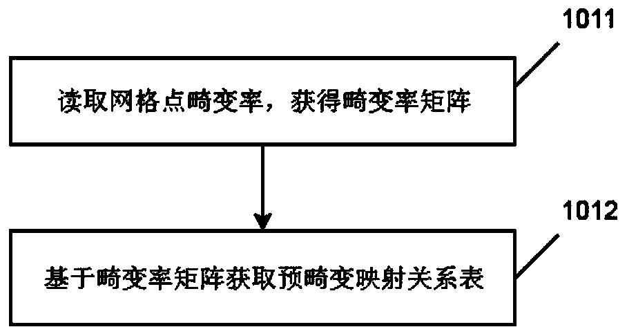 Distortion correction method and device and display equipment using distortion correction method and device